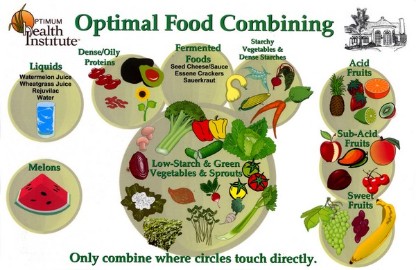 food combining chart