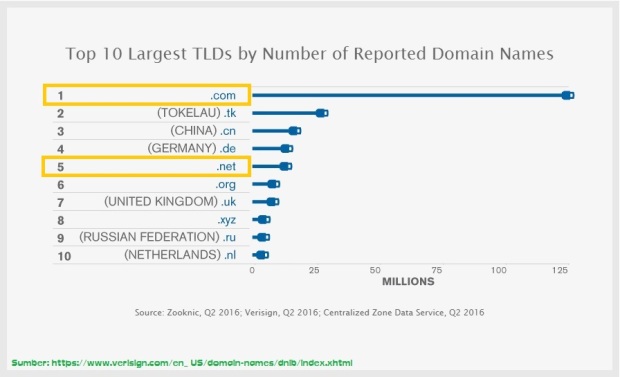 Top 10 largest TLDs