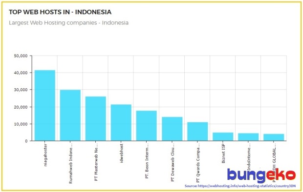 Niagahoster, top web host in Indonesia