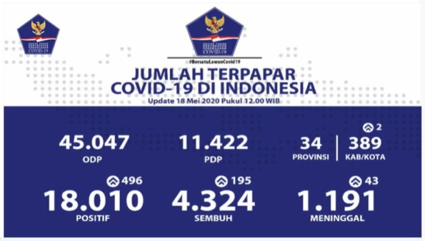 Data penyebaran Covid-19 di Indonesia pada 18 Mei 2020